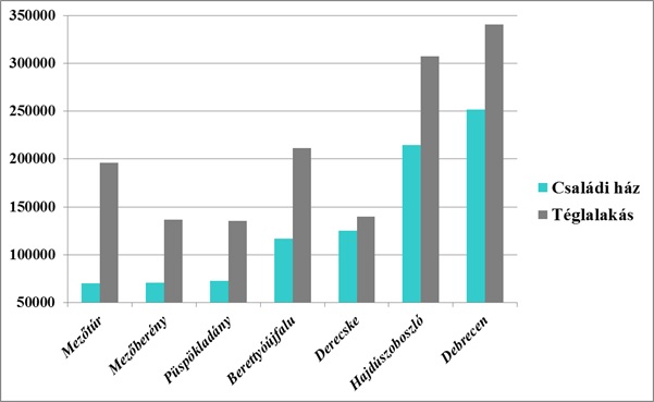 Az egyes ingatlantípusok átlagárai Berettyóújfalun és néhány környezőtelepülésen