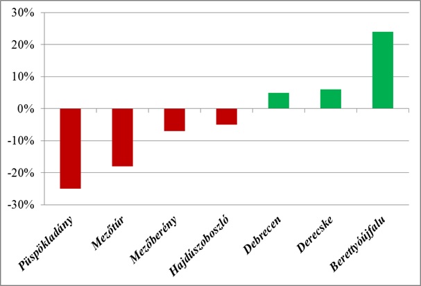 Az átlagos ingatlanárak változása Berettyóújfalun és néhány környező településen