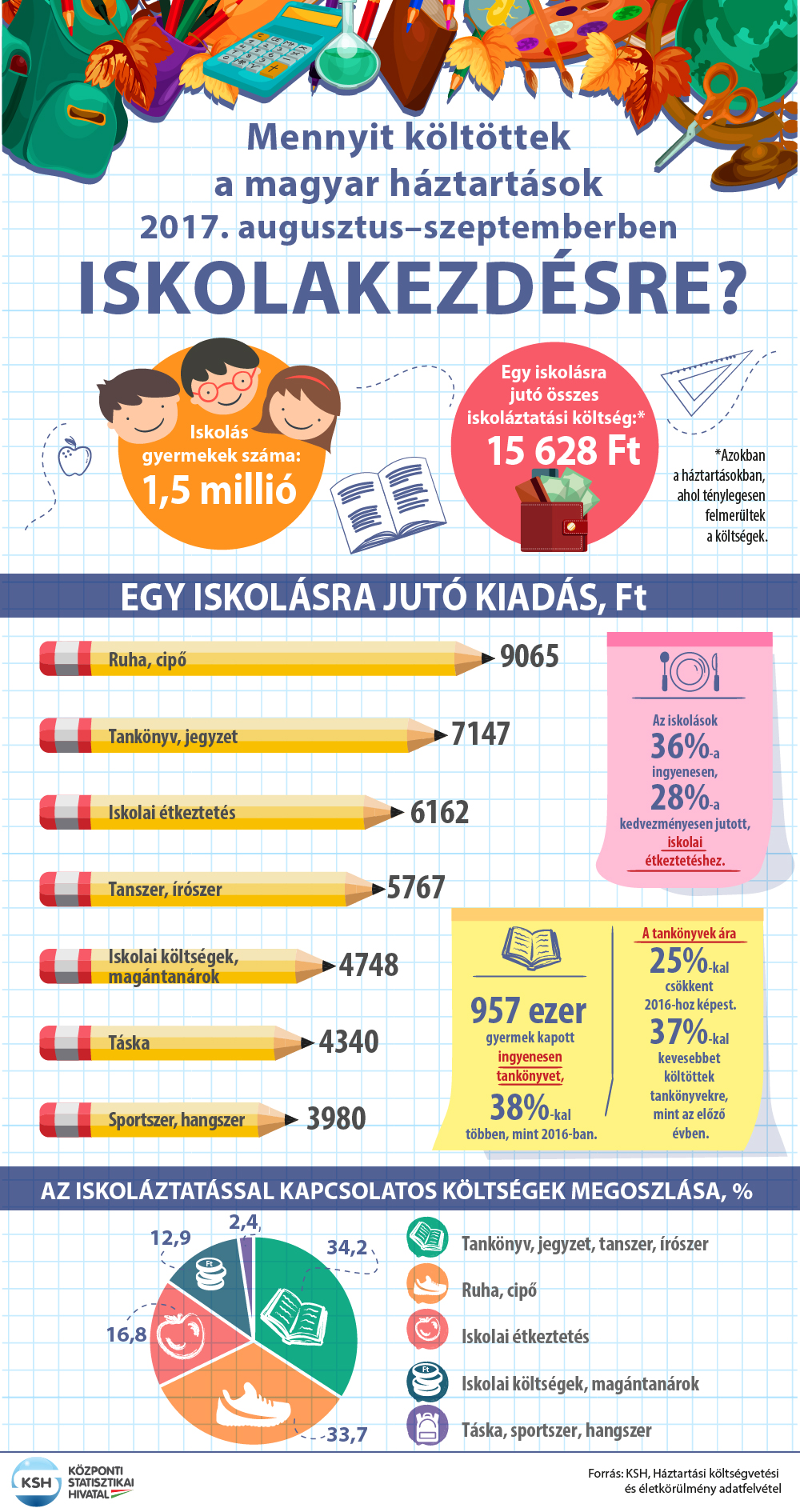 iskolakezdes infografika 2017 HU