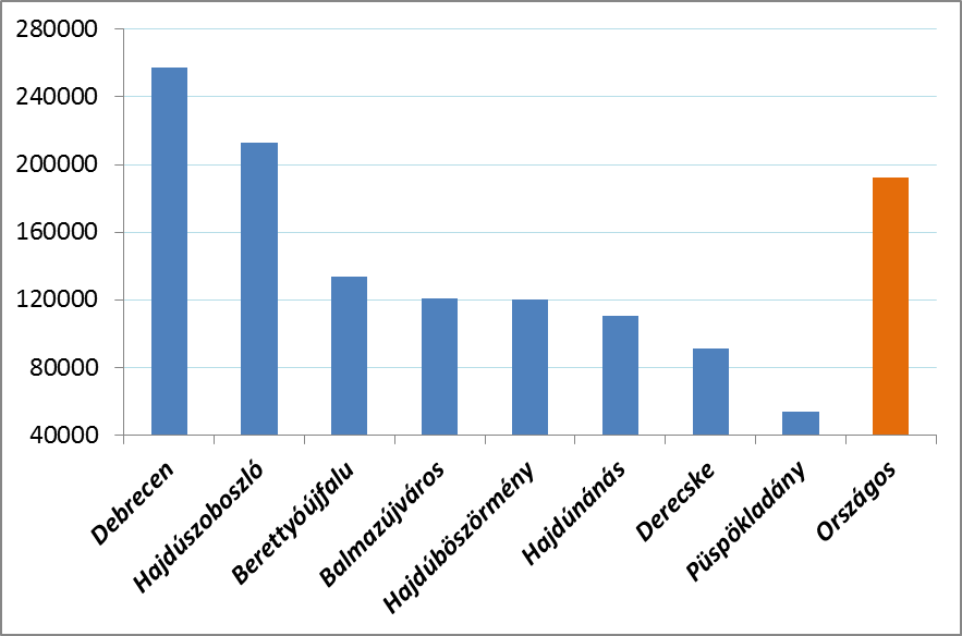 A családi házak átlagos négyzetméterárai Hajdú Bihar megye egyes településein