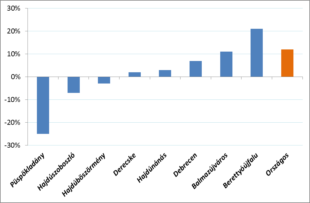 Az átlagos ingatlanárak változása Hajdú Bihar megye egyes településein