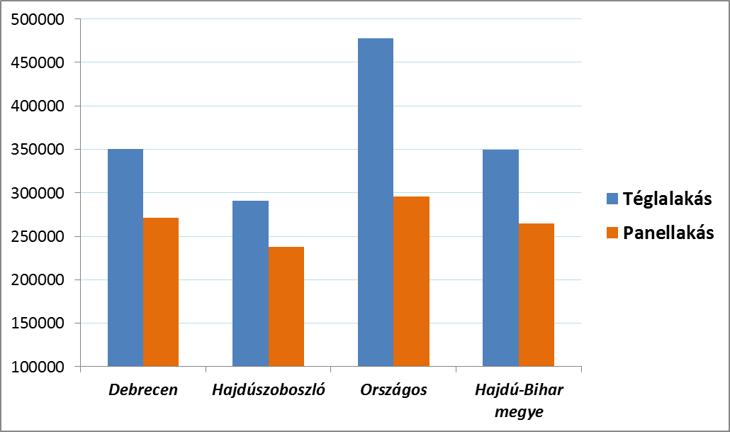 Átlagos négyzetméterárak országosan és Hajdú Bihar megyében