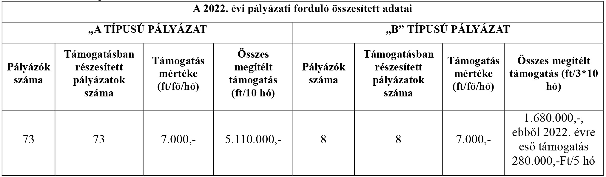 tájékoztatás bursa hungarica pályázatok elbírálásáról