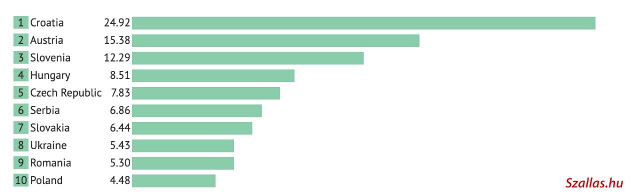 turizmus gdp   cee régió országaiban