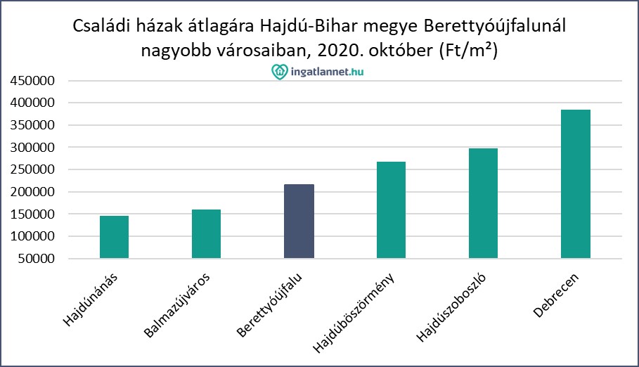 családi házak átlagára hajdú bihar megye berettyóújfalunál nagyobb városaiban