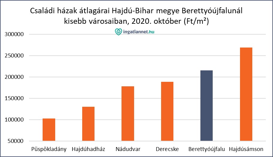 családi házak átlagárai hajdú bihar megye berettyóújfalunál kisebb városaiban